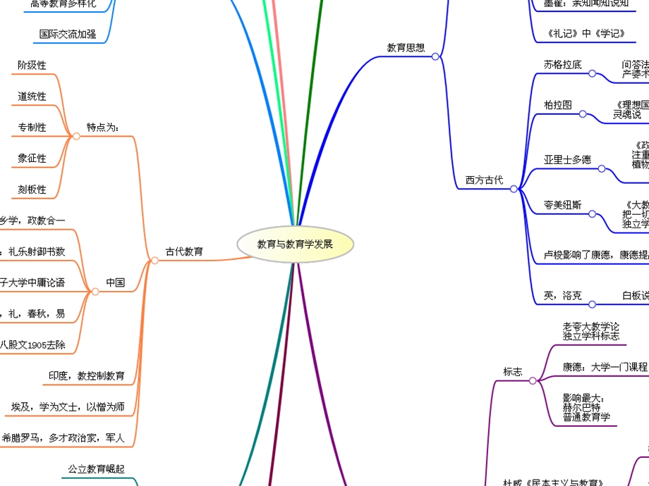 教育学全册思维导图.ppt_第3页