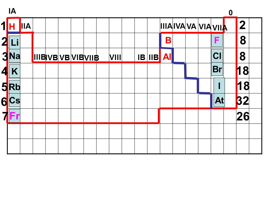 元素周期表之碱金属和卤素.ppt_第2页