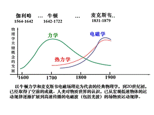 相对论基础.ppt