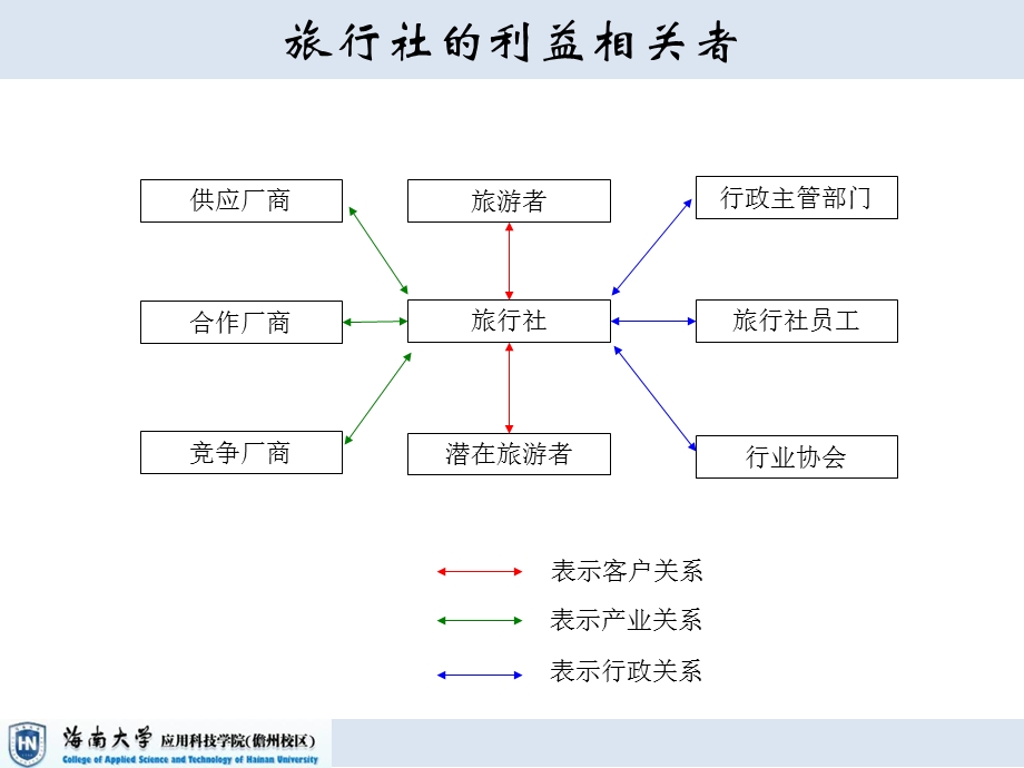 旅行社经营管理第七章.ppt_第3页