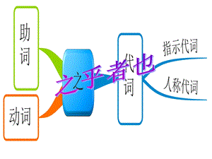 文言虚词“之乎者也”及思维导图学习、文言虚词推断法.ppt