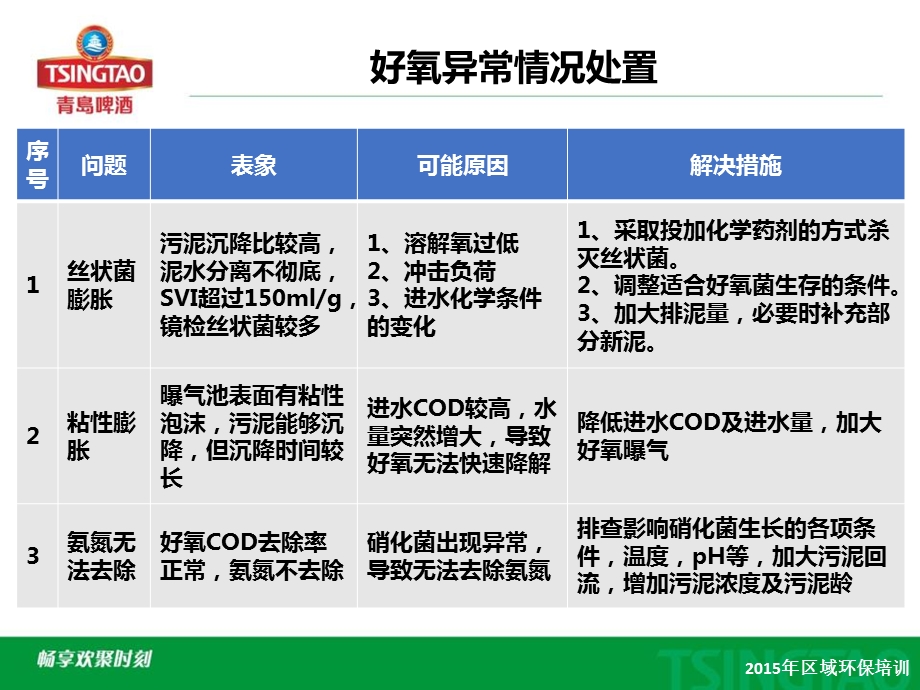 污水案例分析、应急预案及演练.ppt_第3页