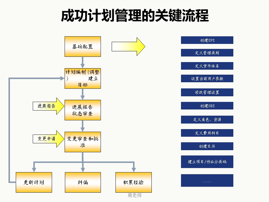 最简单易懂的Primavera-P6软件培训PPT.ppt_第2页