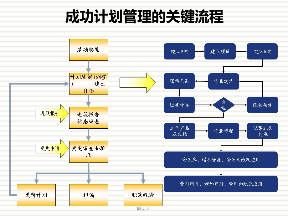 最简单易懂的Primavera-P6软件培训PPT.ppt_第3页