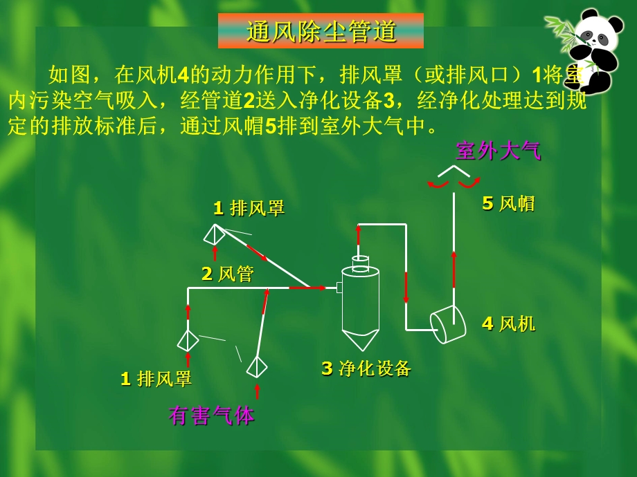 第8章通风管道系统的设计计算.ppt_第3页