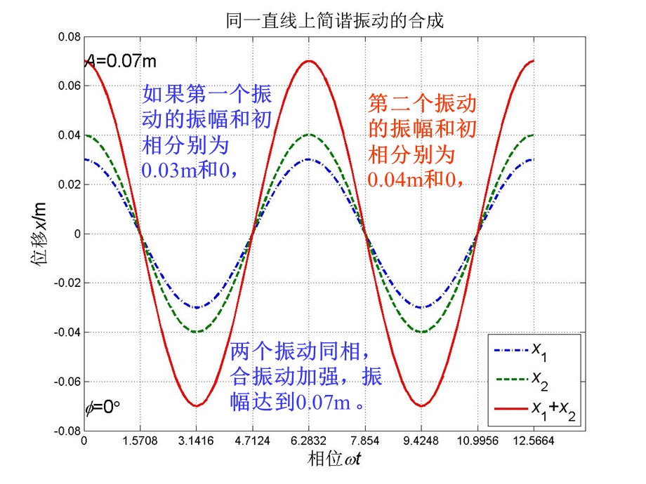 振动之同方向的简谐振动的合成.ppt_第3页