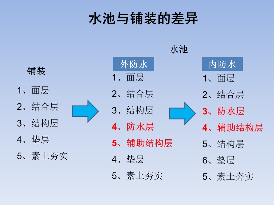 水池施工图画法.ppt_第3页