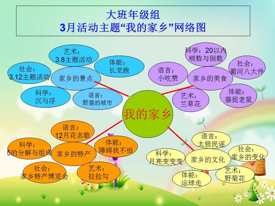 幼儿园课程目标网络图(下学期).ppt_第1页