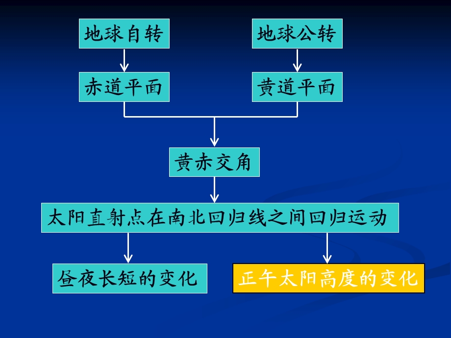 正午太阳高度角的变化ppt.ppt_第2页