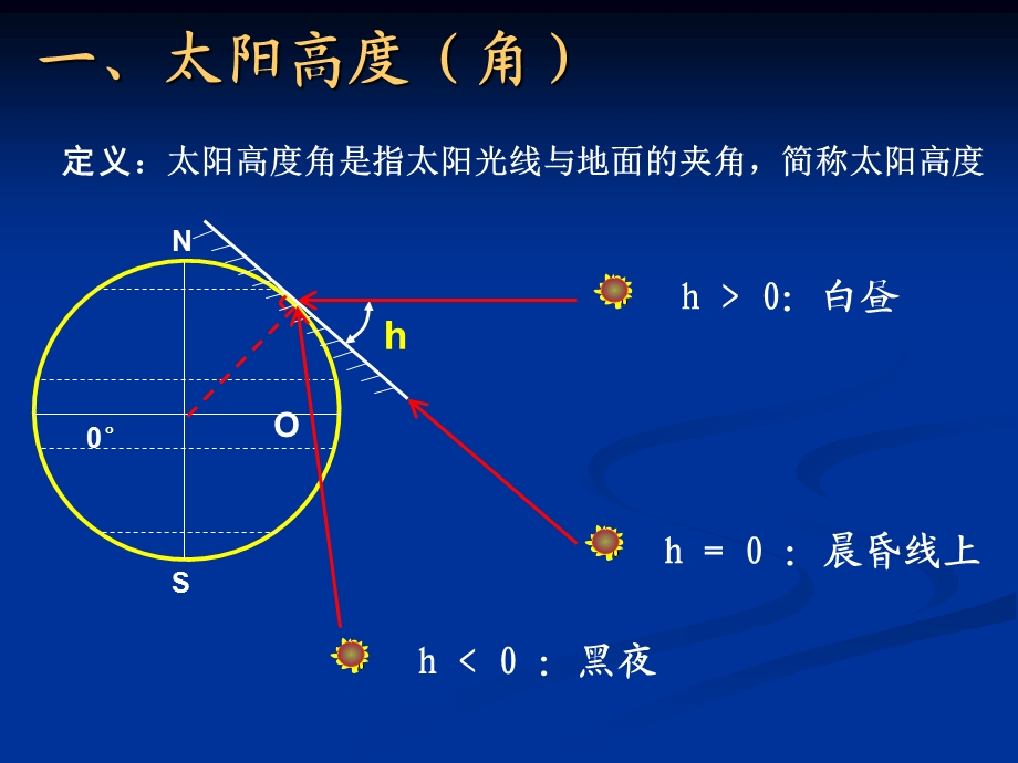 正午太阳高度角的变化ppt.ppt_第3页