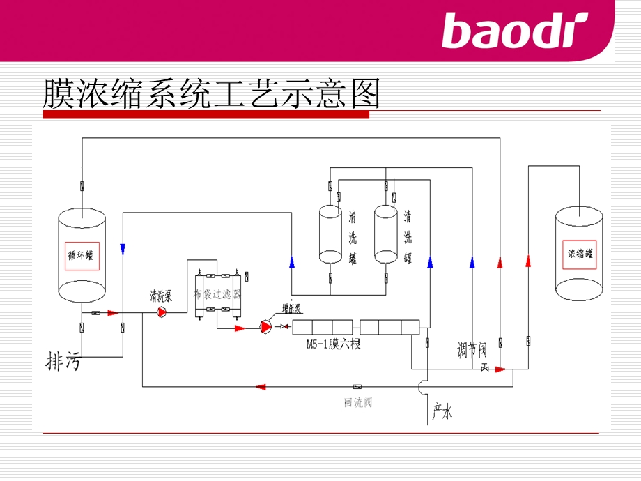 膜浓缩系统操作及案例分析.ppt_第3页