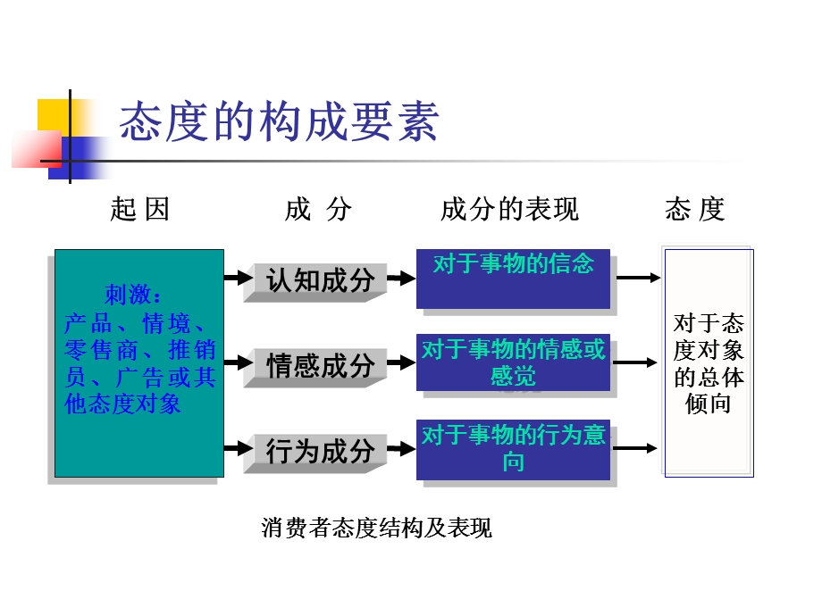 河南机专旅游心理学006消费者的态度.ppt_第3页