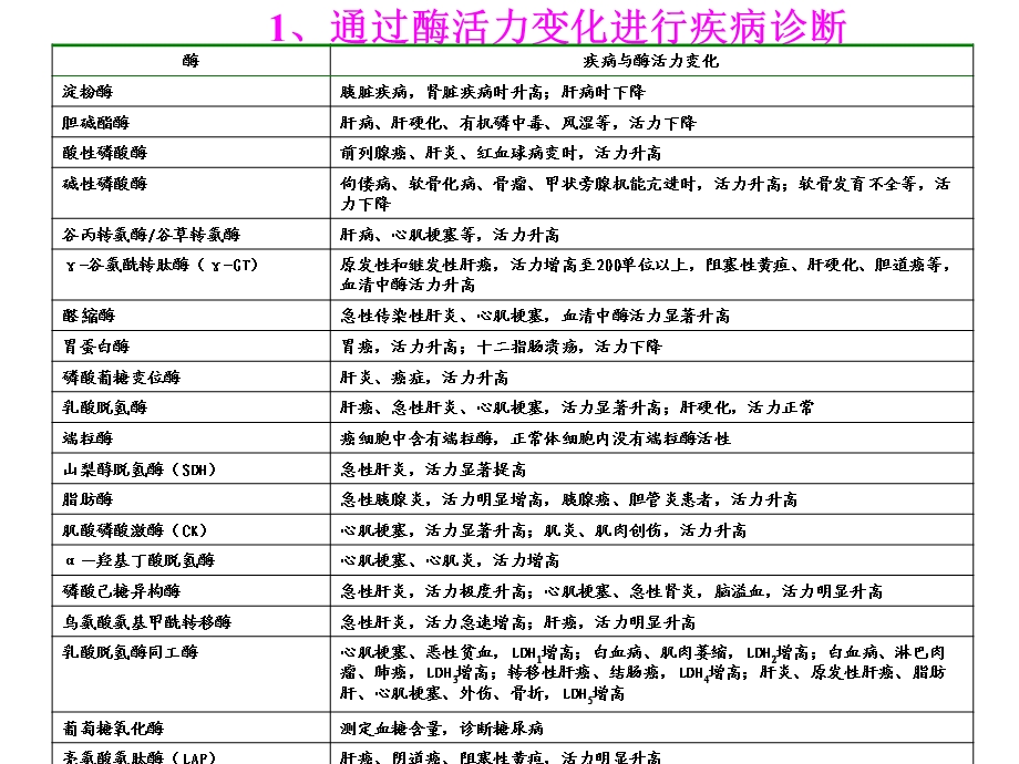 酶的应用 酶在疾病诊断和治疗方面的应用.ppt_第3页