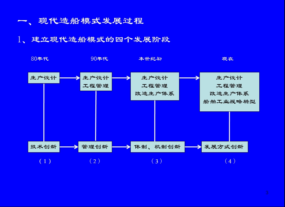 从转换造船模式到转变造船发展方式修订版月日韩.ppt_第3页