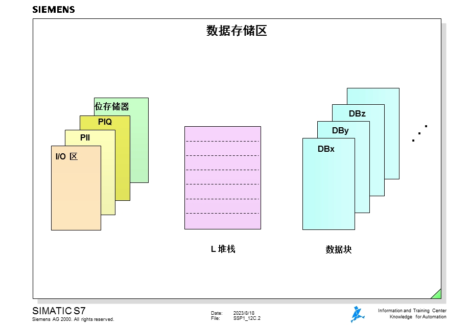 西门子数据块中的数据存储.ppt_第2页