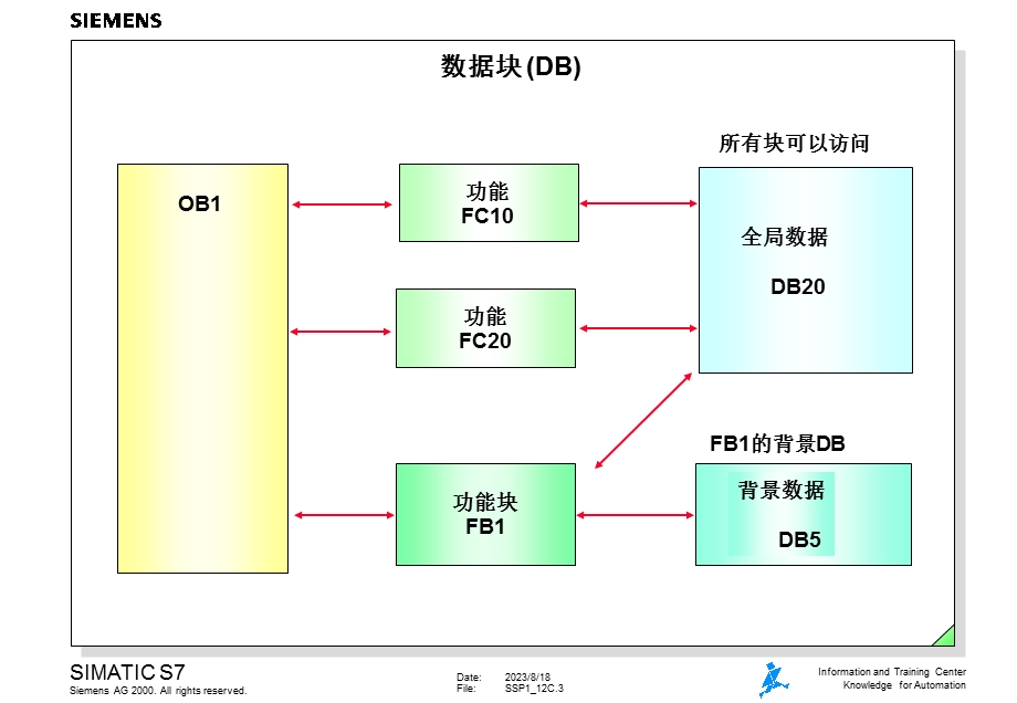 西门子数据块中的数据存储.ppt_第3页