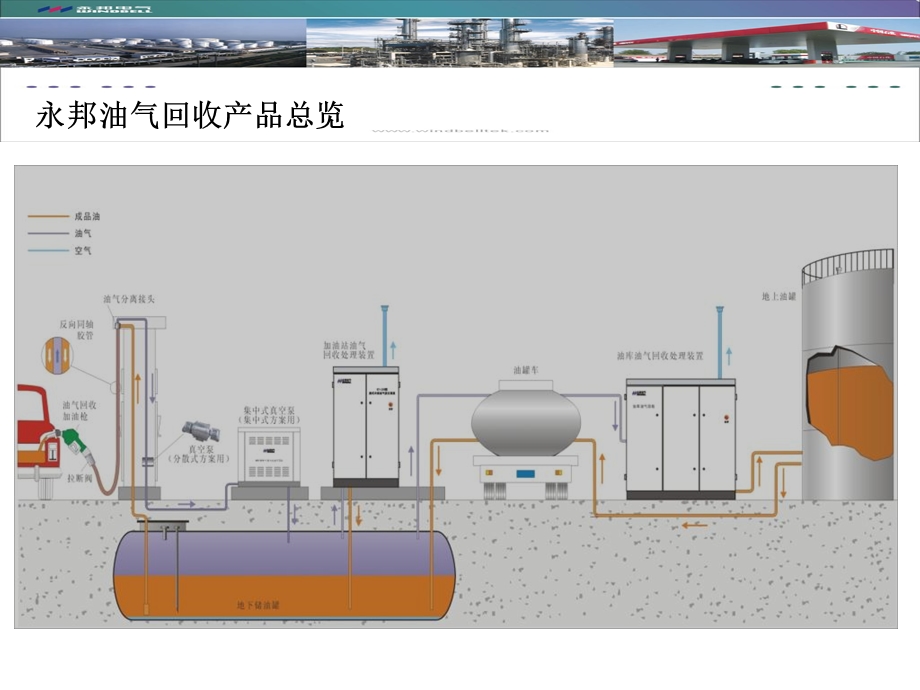 油气回收改造技术培训第二讲.ppt_第3页