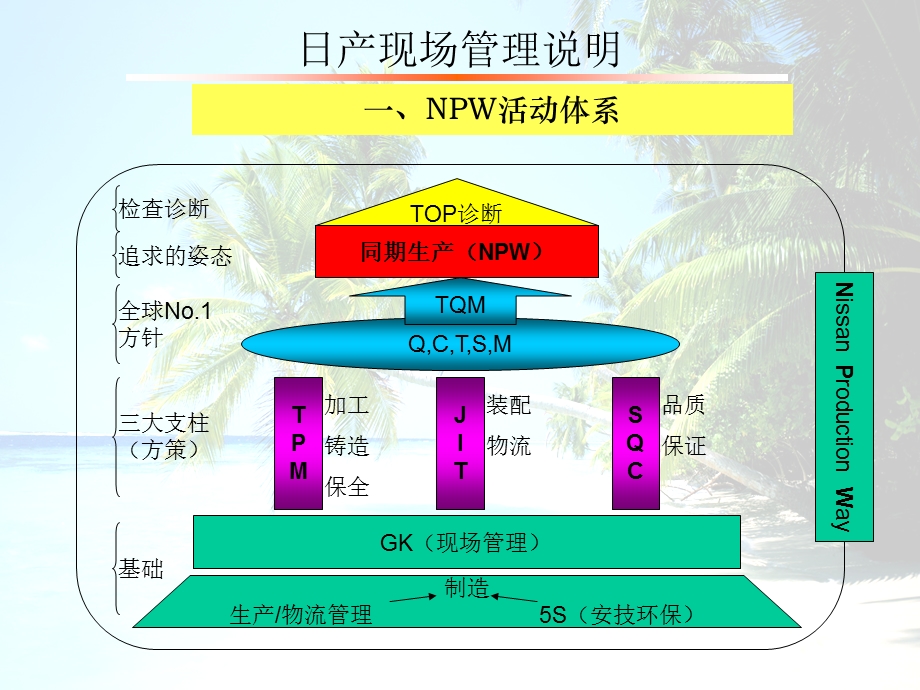 日产现场管理说明.ppt_第2页