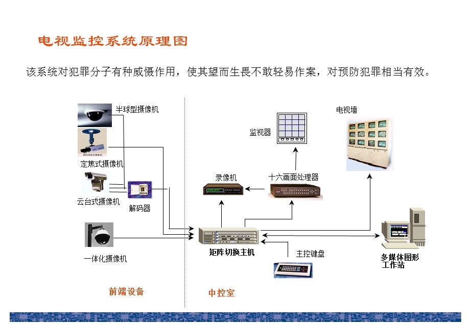 最新智能化弱电系统集成图介绍.ppt_第3页