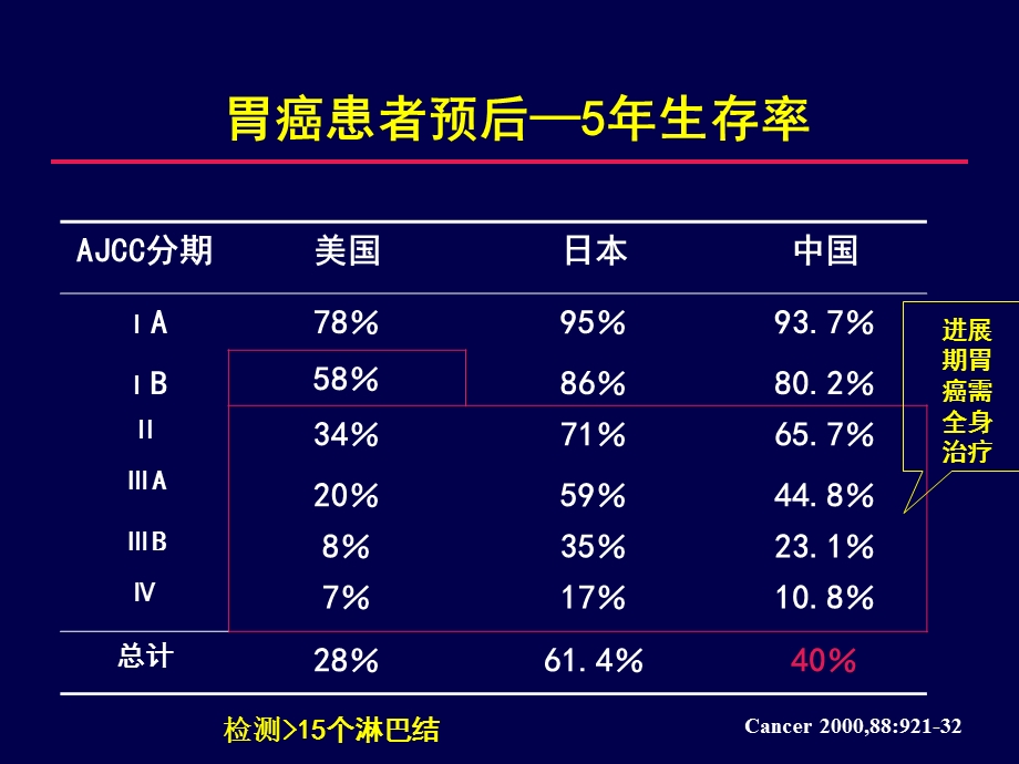 胃癌化疗的优化和个体化选择.ppt_第3页