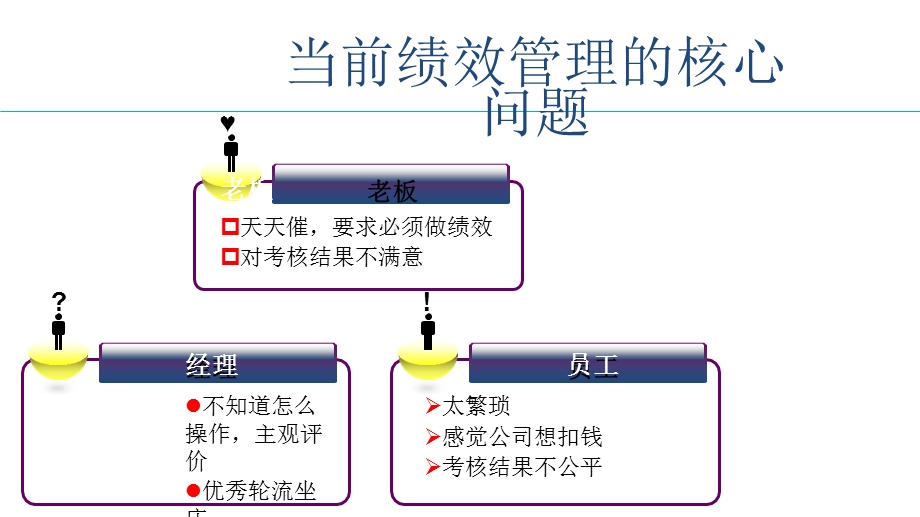 打通运营管理与绩效考核的关键四个步骤.ppt_第2页