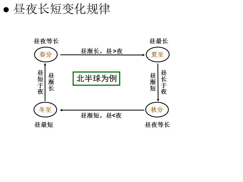 正午太阳高度变化规律.ppt_第3页