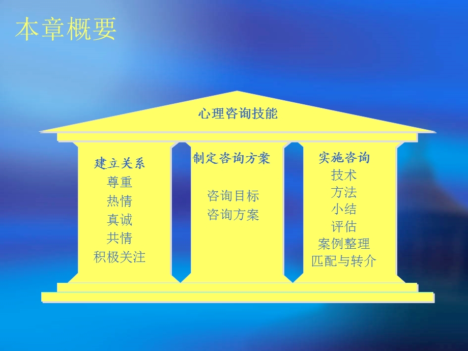 心理咨询的过程和内容.ppt_第2页