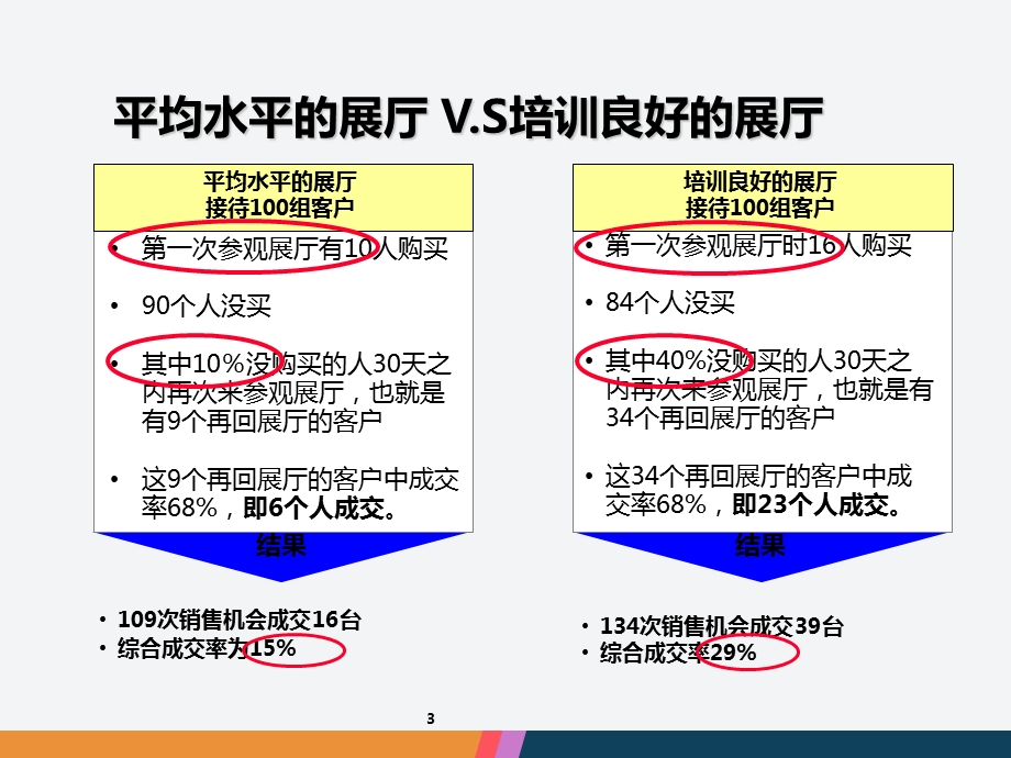 汽车销售邀约技巧.ppt_第3页