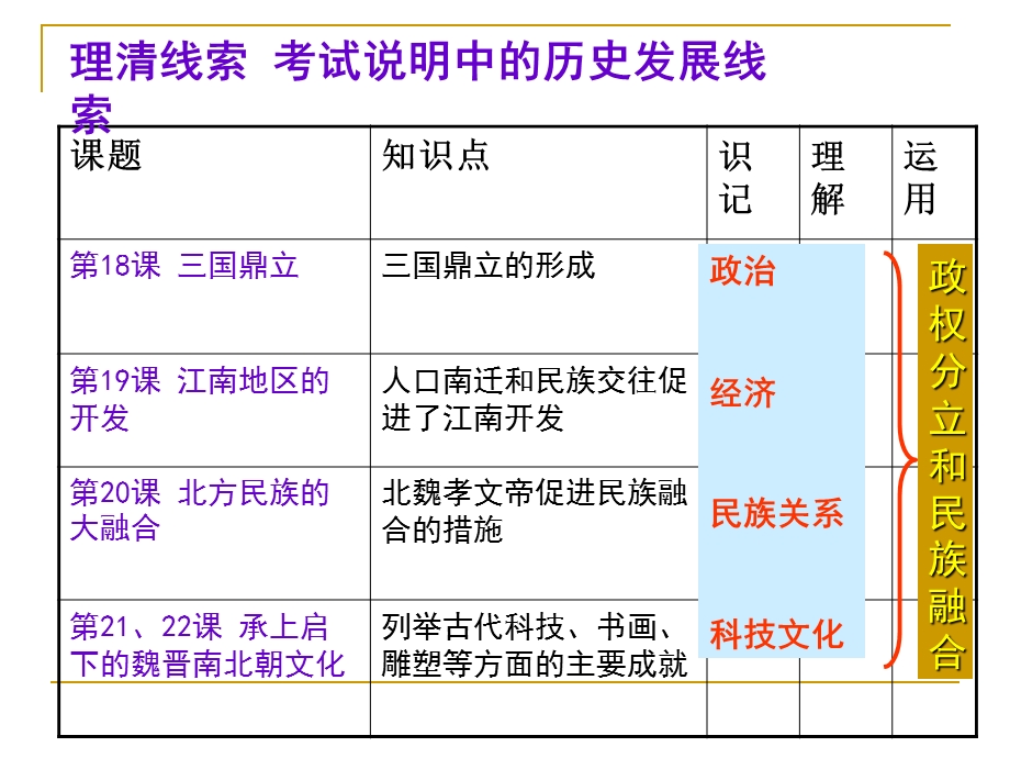 中国古代史复习第四单元海口第九中学王芳精品PPT.ppt_第2页