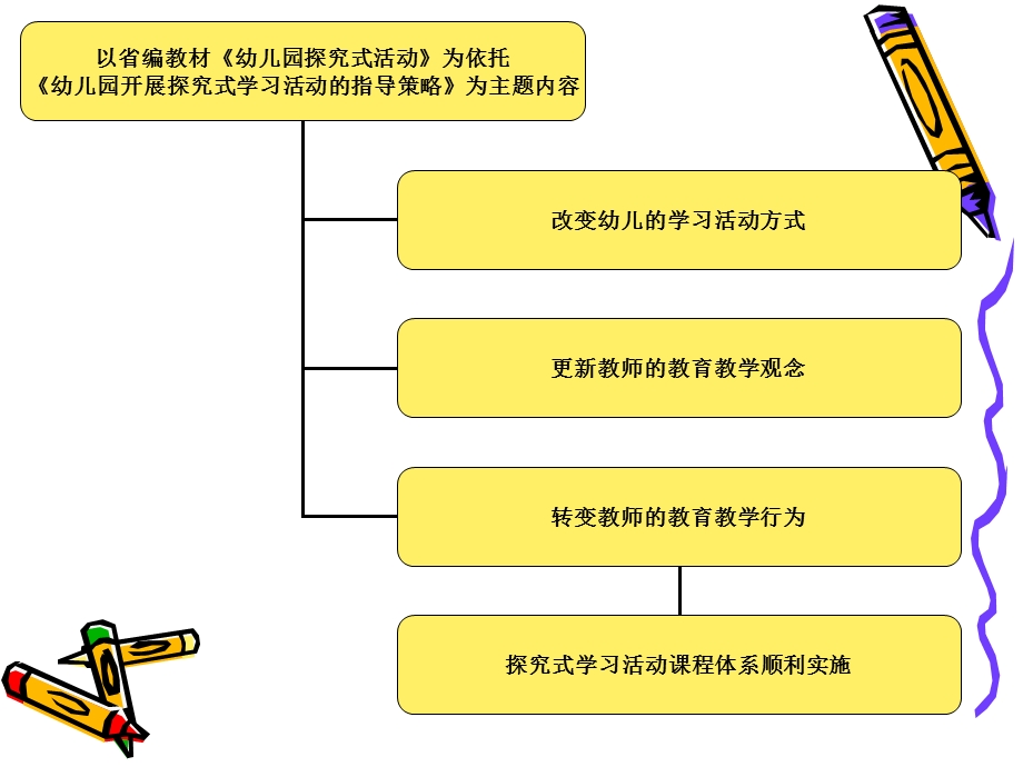 幼儿园开展探究式学习活动指导策略.ppt_第2页