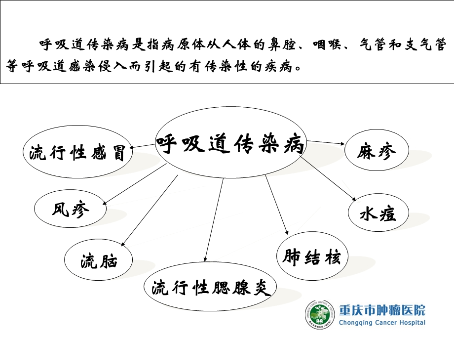 课件重庆市肿瘤医院感染科孙爱平.ppt_第2页