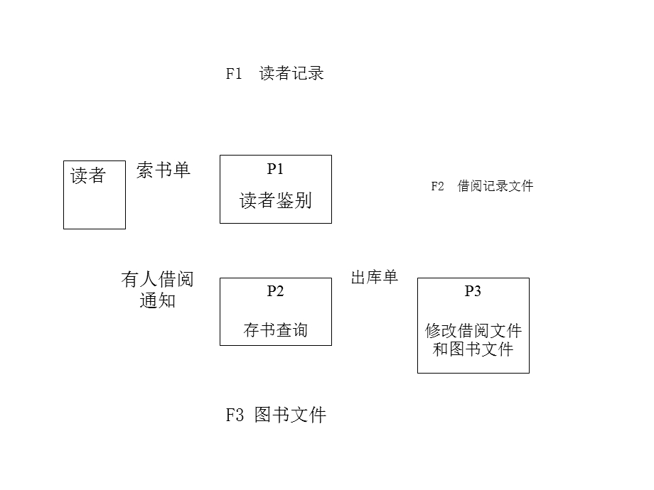 数据流图专项练习汇总.ppt_第2页