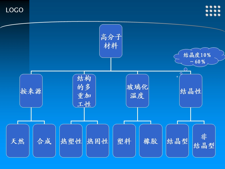 有机高分子材料成形加工技术基础.ppt_第3页