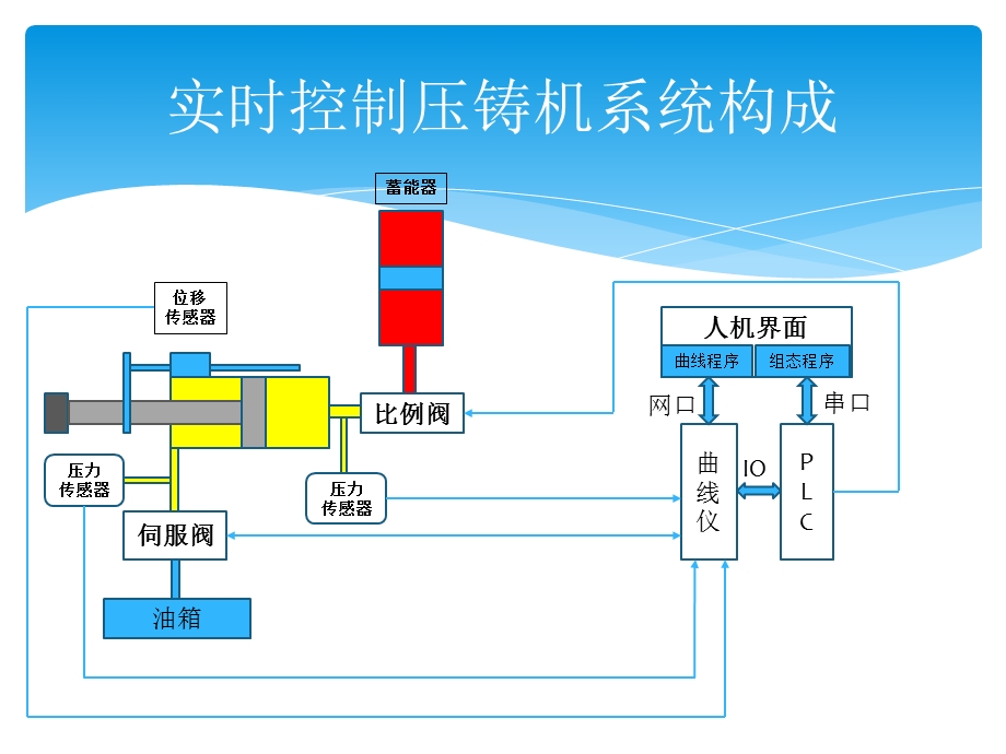 最新伊之密实时控制压铸机培训资料.ppt_第2页