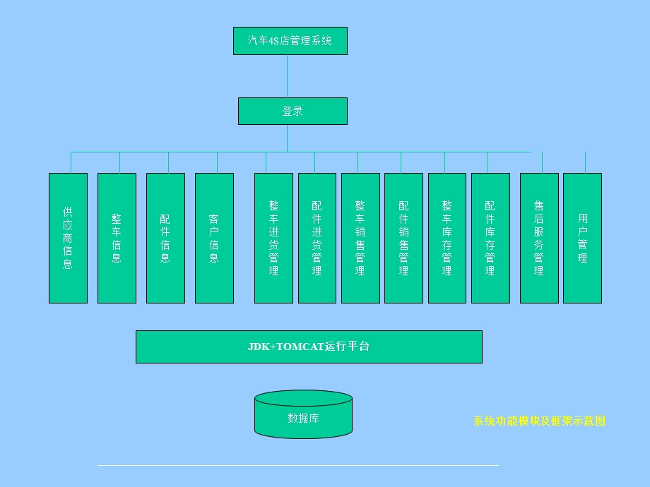 汽车4S店管理系统.ppt_第3页