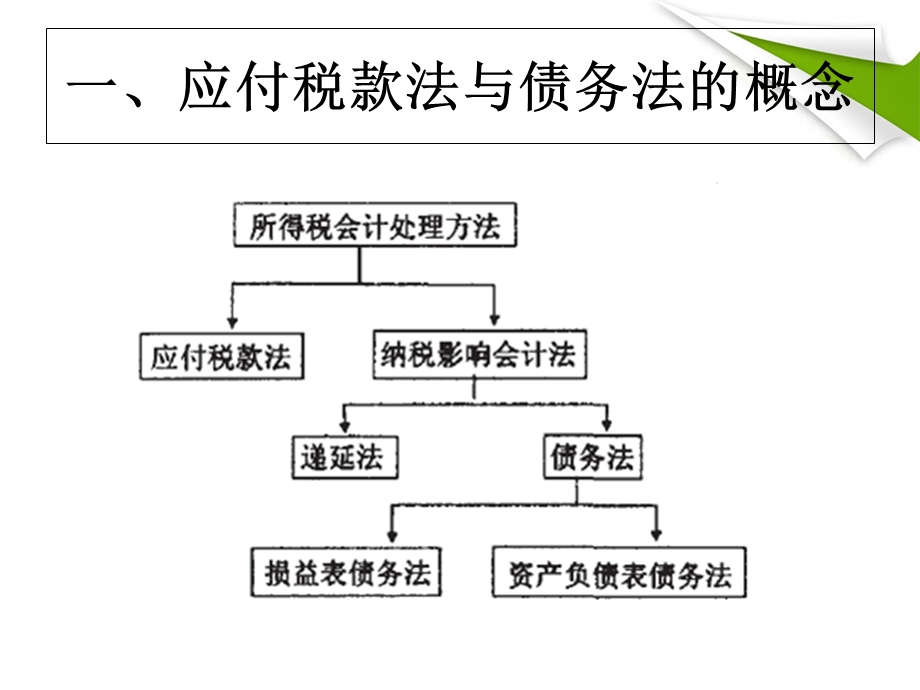 应付税款法与债务法在会计处理程序及方法上的区别.ppt_第2页