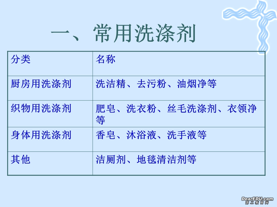 日用化学品的合理使用.ppt_第3页