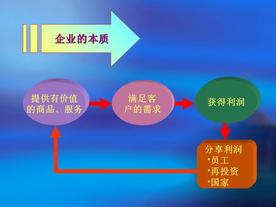 新员工入职培训思想修养篇(ppt-47).ppt_第2页