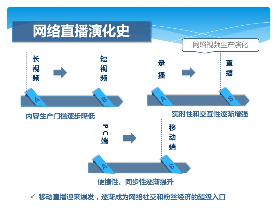 最新网络直播行业分析.ppt_第3页