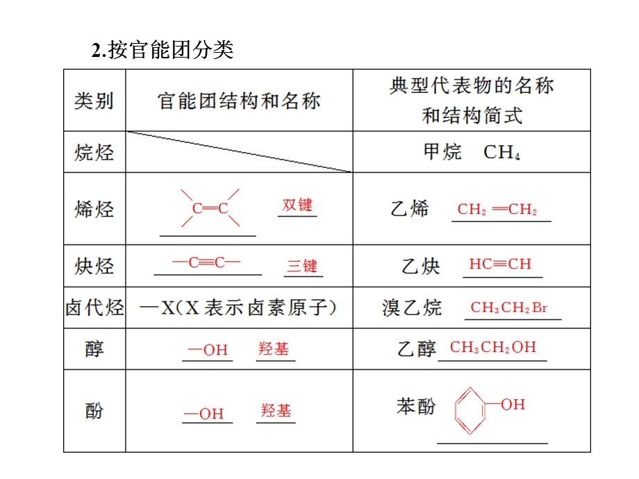 有机化学基础-有机物的结构特点和分类.ppt_第3页