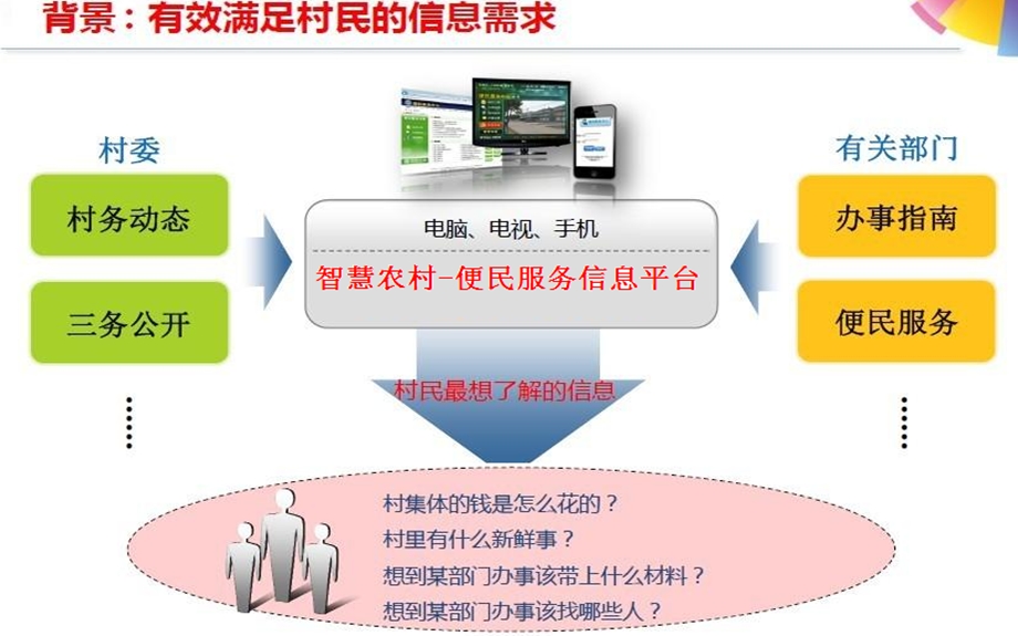 智慧新农村方案.ppt_第3页