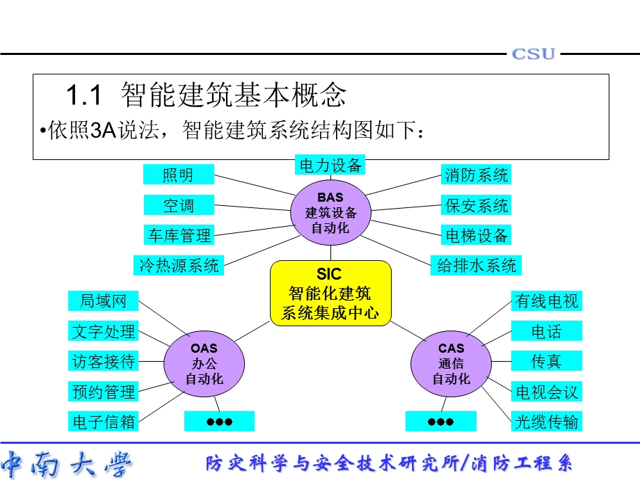 智能建筑概论 第一章.ppt_第3页