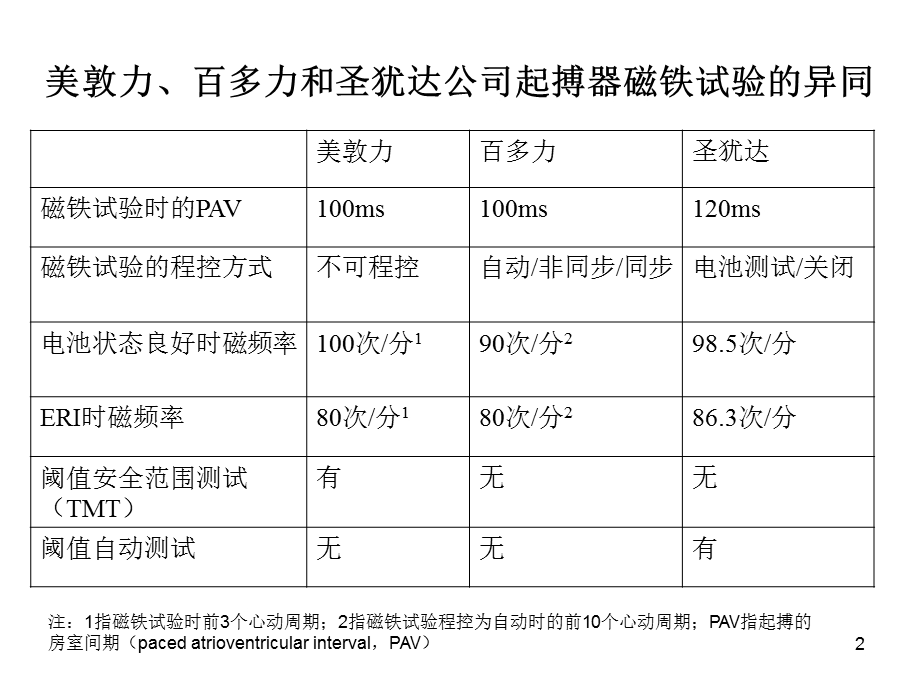 起搏器磁铁试验心电图课件.ppt_第2页