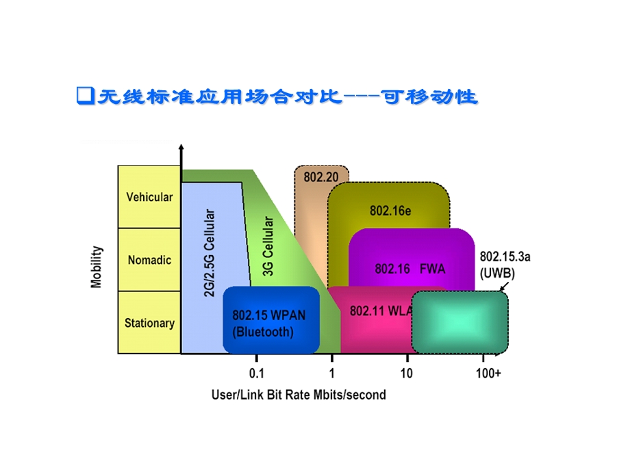 无线标准应用场合对比覆盖范围.ppt_第2页