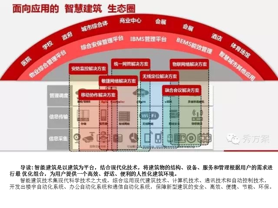 智能建筑华为解决方案.ppt_第1页