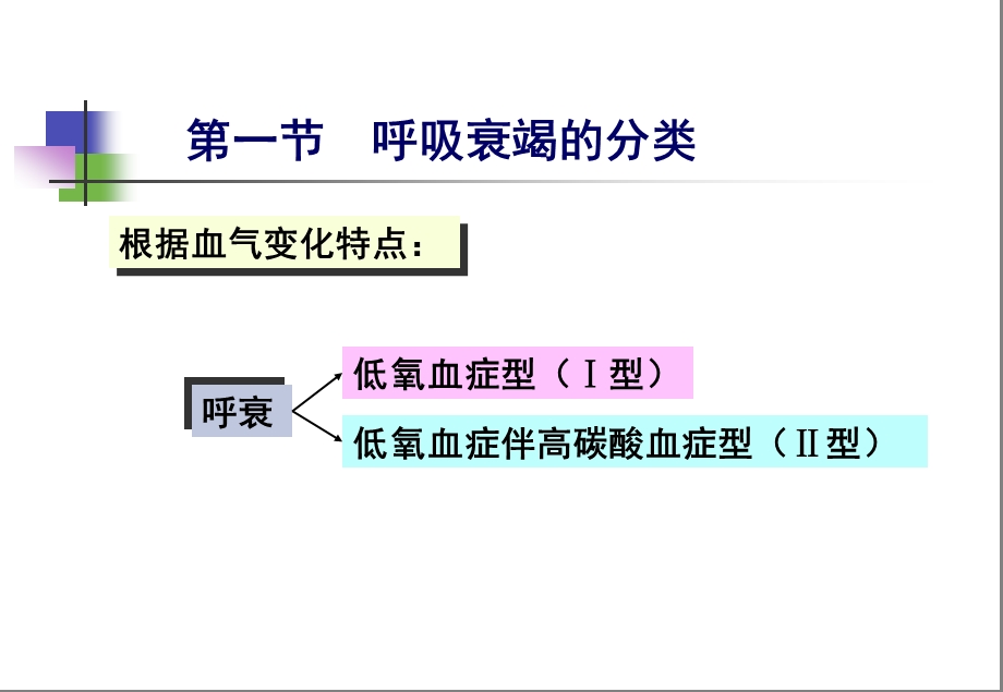 第13章肺功能不全.ppt_第3页