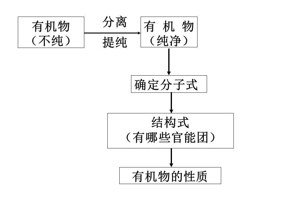 有机化合物的研究方法和步骤.ppt_第2页