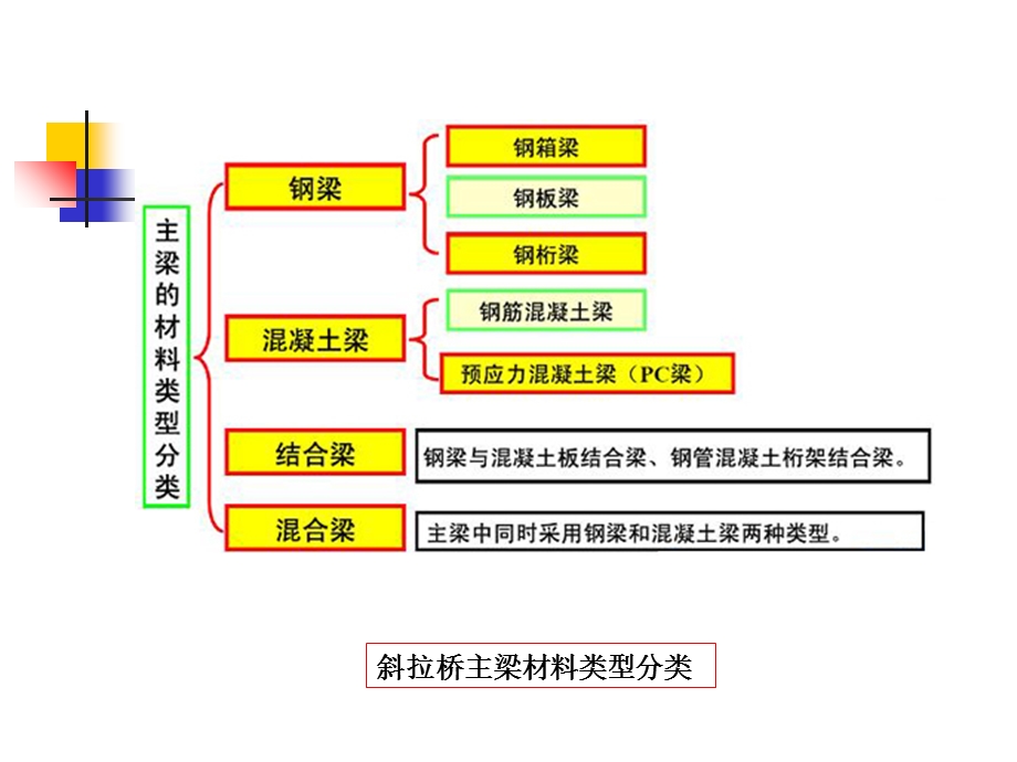 斜拉桥结构组成及设计.ppt_第3页