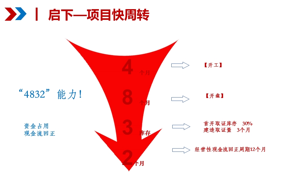 房地产项目计划管理.ppt_第3页