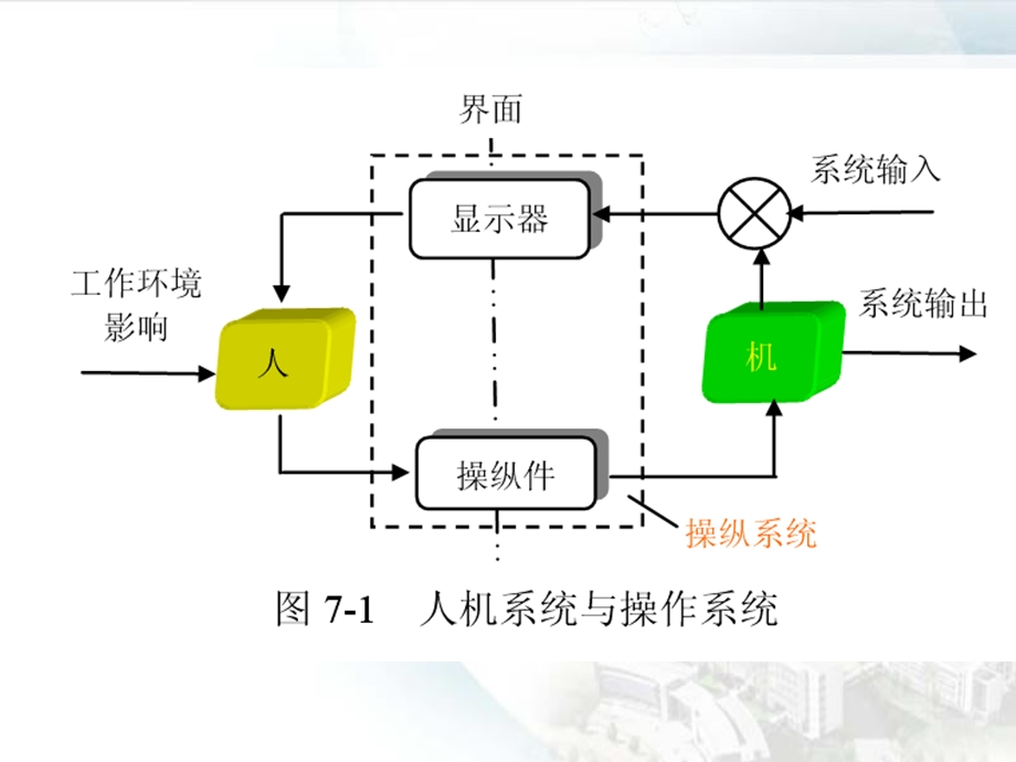 操纵系统与控制系统.ppt_第3页